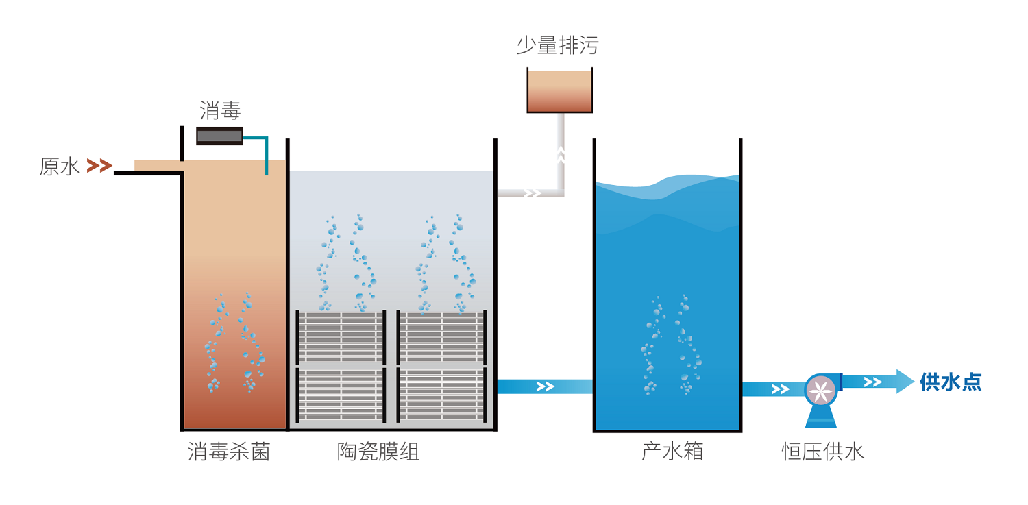 智能一體化無(wú)動(dòng)力陶瓷膜凈水設(shè)備-工藝流程圖